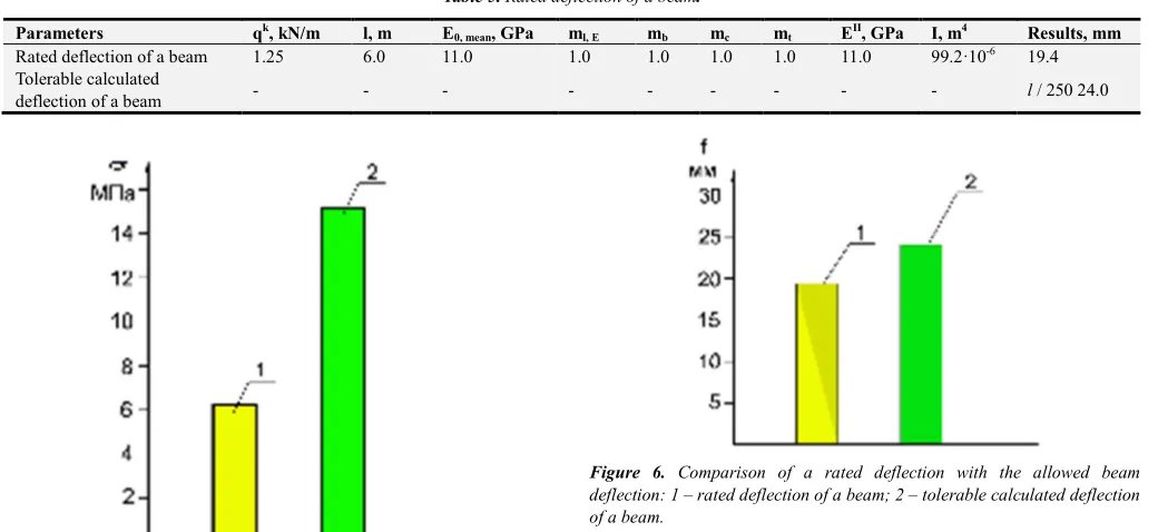 Table 5. Rated deflection of a beam. 