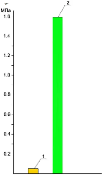 Figure 7. Comparison of tangent tension with the tolerable calculated tangent tension in a beam: 1 – tangent tension in a beam at a bend; 2 – the tolerable calculated tangent tension in a beam