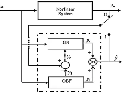 Figure 1 OBF-NN model configuration 