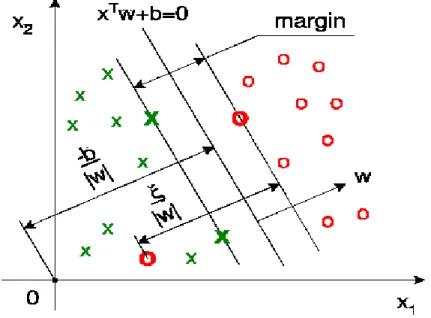 Figure 2: The separating hyper plane 
