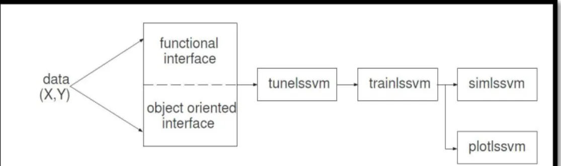 Figure 3: Configuration of LS-SVM model 