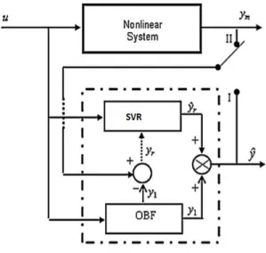 Figure 4: OBF-SVR model configuration 