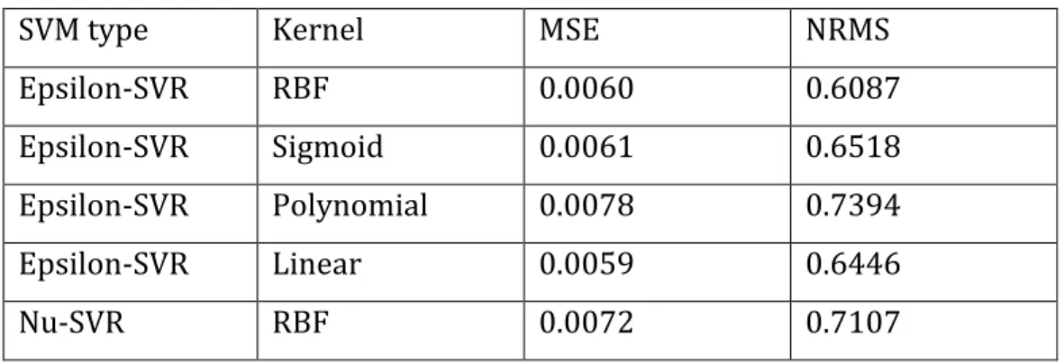Table 1: Validation performance for basic SVR options 