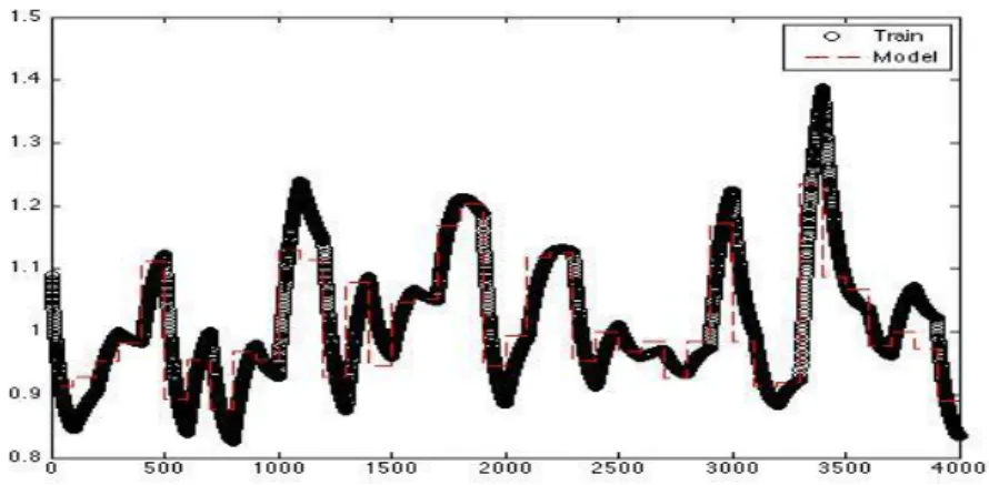 Figure 6: Epsilon-SVR model using RBF kernel 