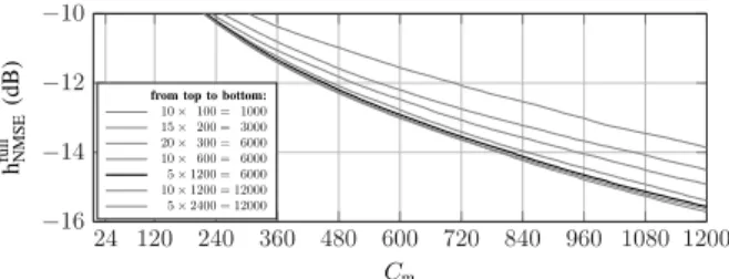 Fig. 8. The average time-domain NMSE in (22) for different pole allocations and densities of a Bark-exp grid
