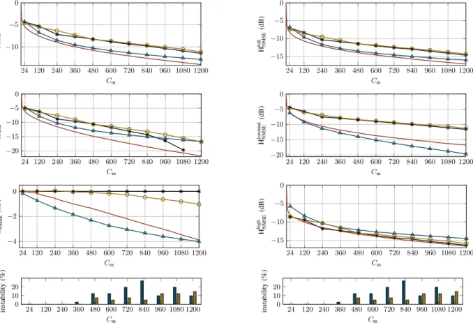 Fig. 9. The average NMSE vs. the model complexity C m . (left) The average time-domain NMSE in (22) for the entire response (top) and for the early (middle) and late response (bottom)