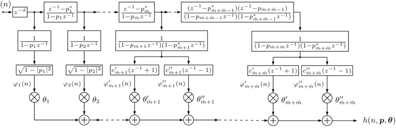 Fig. 4. The mixed-Kautz model structure for ˙ m real poles and ¨ m pairs of complex-conjugate poles