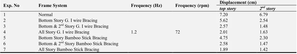 Table 3. Free vibration test data of three story frame. 