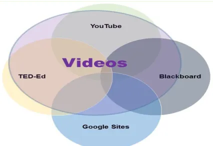 Figure 1: A VideoIntegrationApproach to Learning Platforms 
