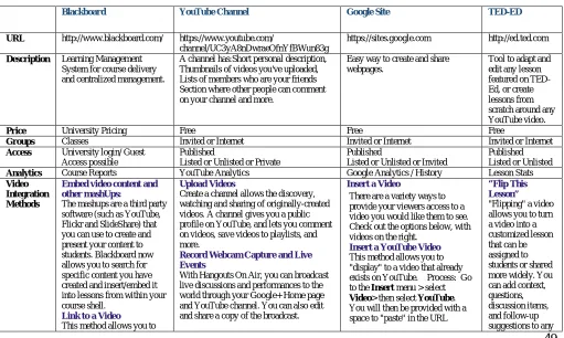 Table 2:  Video Integration Platform Comparison 