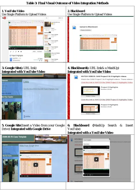 Table 3: Final Visual Outcome of Video Integration Methods  