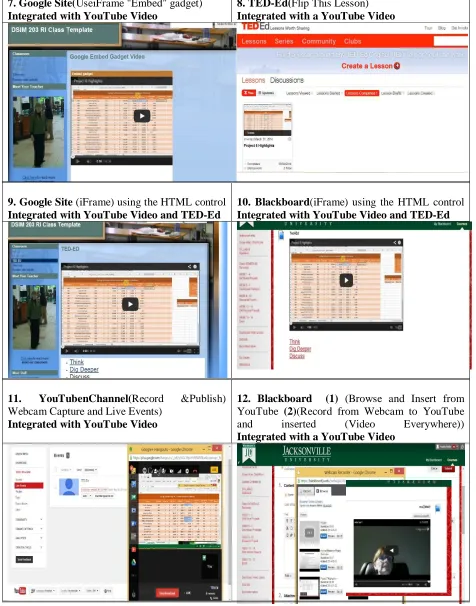 Table 3 shows an example of the visual outcome of the video integration methods.The result is the identification of thirteen video integration methods mapped (Table 4) to the major action required to implement it