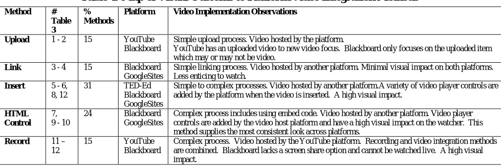 Table 4: Map of Visual Outcome to Platform Video Integration Methods   