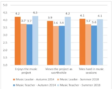 Figure 1 - Comparisons of music leader and music teacher perception scores for educational engagement 