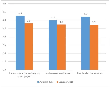 Figure 2 - Average perception survey scores from the young musicians 