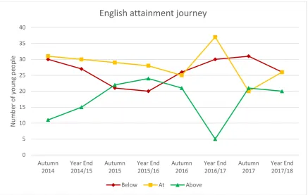 Figure 7 - Attainment journey across Exchanging Notes – English. 