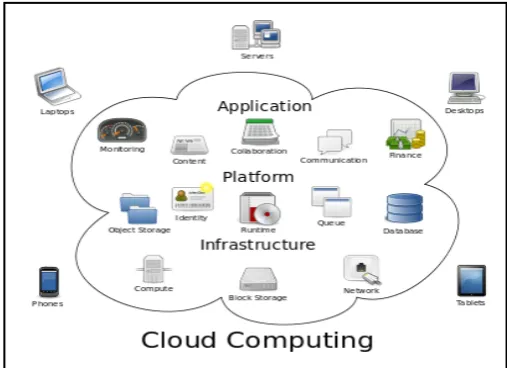 Fig. 1 : Structure of cloud computing.