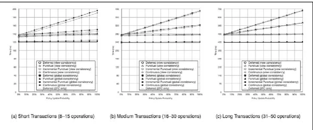 figure shows the execution time of the committed transaction Figs. 3 show Simulation results for the LAN arrangement