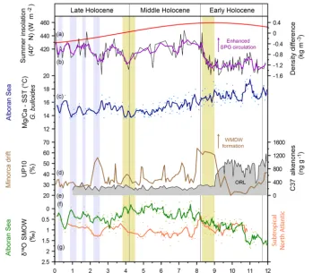 Figure 5. Holocene evolution for the Alboran Sea surface hydrography related to oceanographic processes in the North Atlantic.vertical grey bars during the Late Holocene correspond to cold events of the ALB-2 Mgpresented in this work from the ALB-2 (Albora