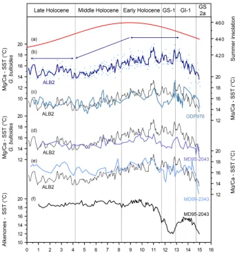 Figure 3. Western Mediterranean SST multi-record comparison for the last 16 cal. kyr BP