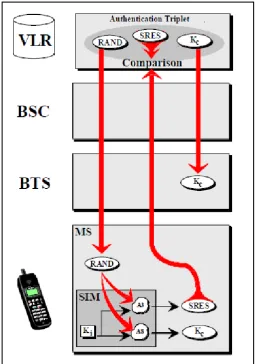 Fig 3.1 : Authentication