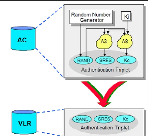 Fig 4.1: Security flow from AuC and VLR