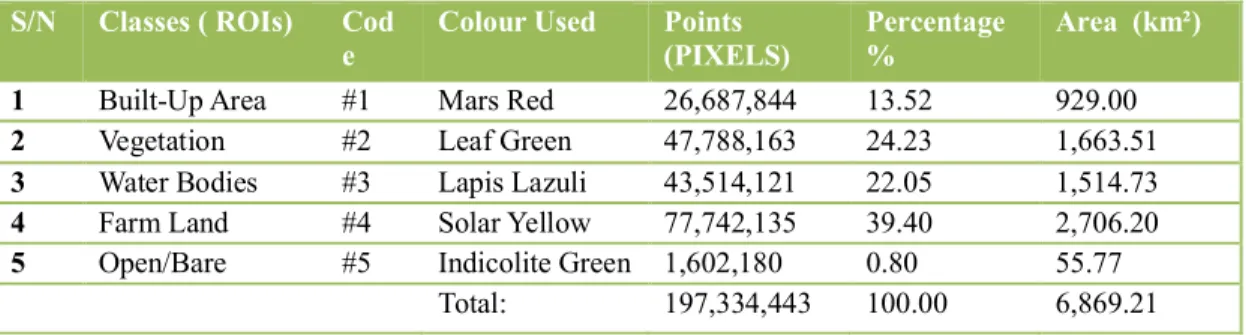 Table 1: Summary result of landuse/landcover of the study area 