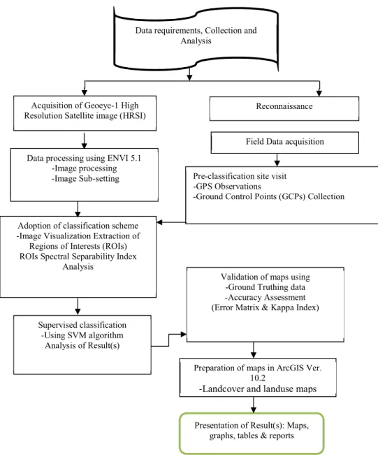 Figure 2: Flowchart of Methodology 