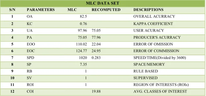 Table 10: Developed “Post Confusion Matrix” (PoCoMa) MLC Result Table  MLC DATA SET 