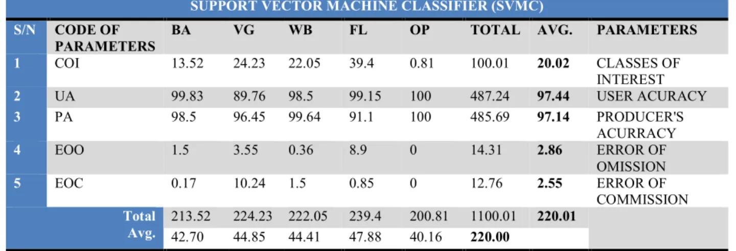 Table 11: Researcher developed “Post Confusion Matrix” (PoCoMa) tested using SVMC Error Matrix result  