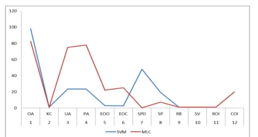 Figure 5:  Diagrammatical display of the relationship between the performance properties of SVM and MLC