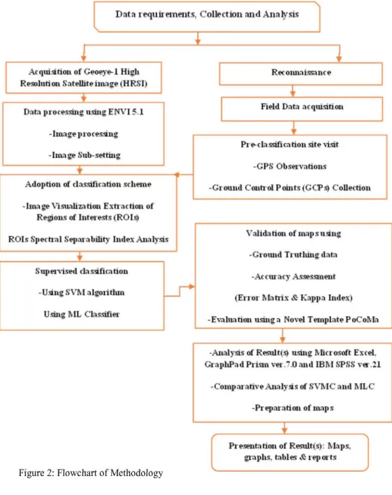 Figure 2: Flowchart of Methodology 