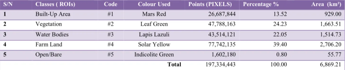 Table 3: SVM classification Result excluding the masked area 