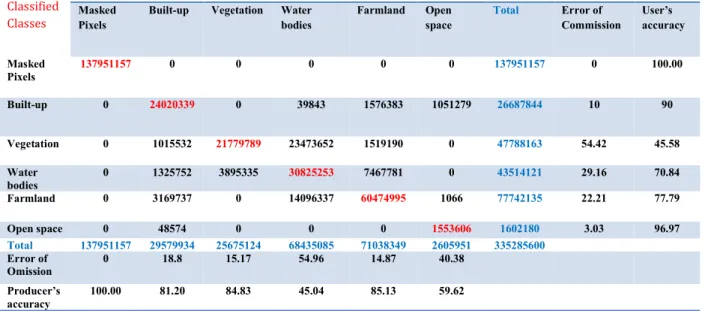 Table 4: MLC Confusion Matrix (Contingency Matrix) table 