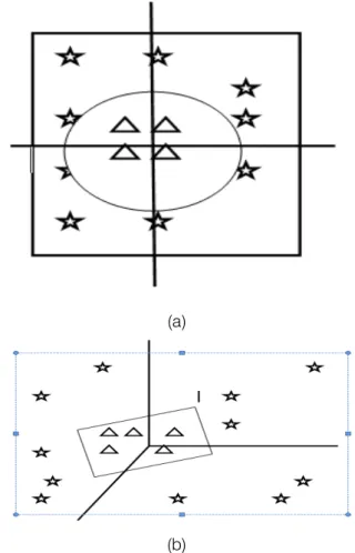 Figure 2 :  Distance of the nearest data vectors from the  Hyperplane 