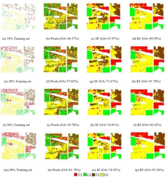 Fig. 2: Training set, Classification map (without feature extraction (Pixels), Scattering Features(SF), Random Features(RF)) of Indian Pines  subset scene