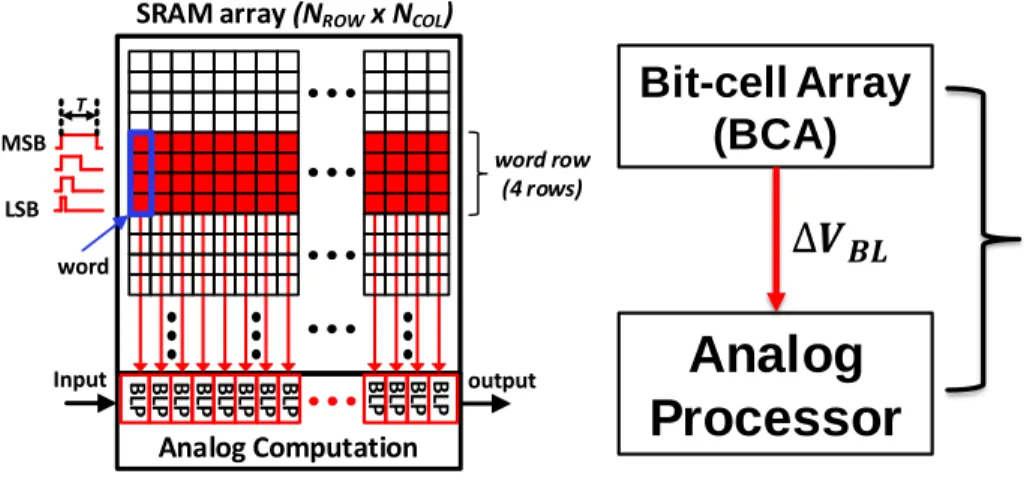 Figure 2.1: Proposed in-memory computing hardware: (a) DIMA [1, 11], and (b) data-flow.