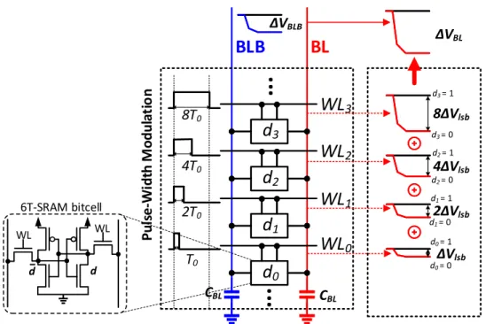 Figure 2.3: DIMA multi-row functional read (B = 4).