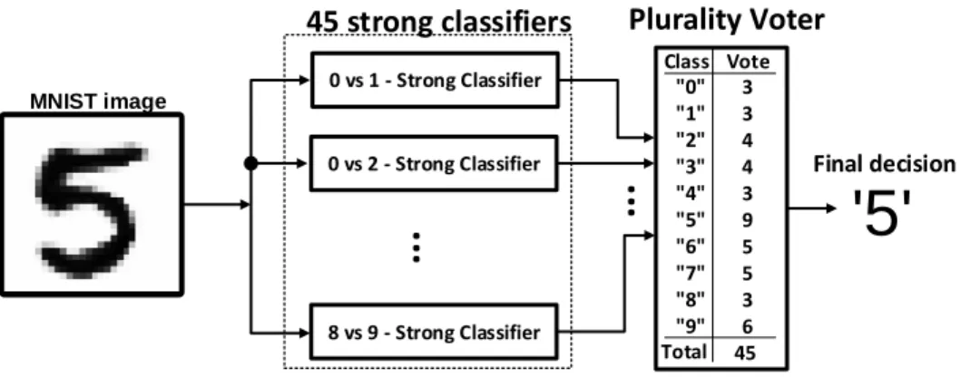 Figure 2.4: 10-class classifier with 45 strong classifiers.