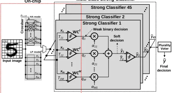 Figure 3.1: Multi-class AdaBoost classifier: top-level architecture with M = 256 weak classifiers per strong classifier and N = 45 strong classifiers.