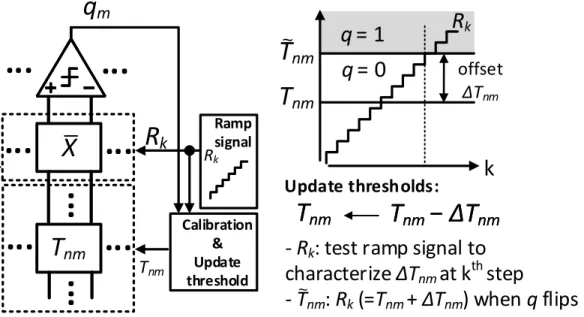 Figure 3.6: The foreground calibration process to compensate for bit-cell variations.