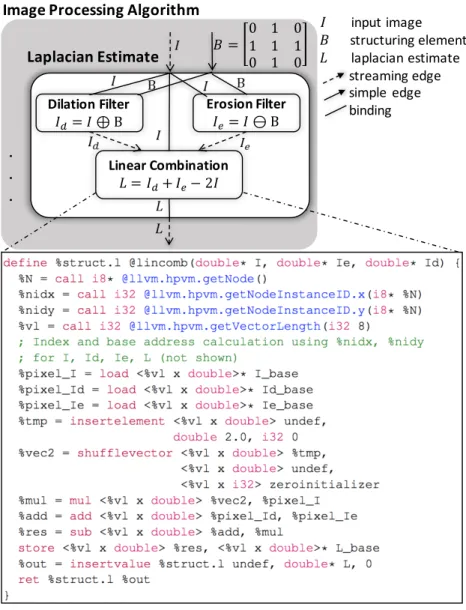 Figure 3.1: Non-linear Laplacian computation in HPVM 3.1.1 Dataflow Graph
