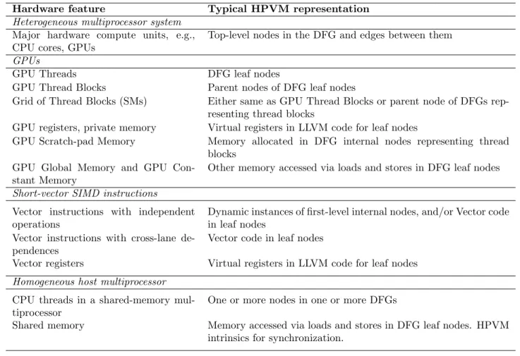 Table 3.1: How HPVM represents major parallel hardware features