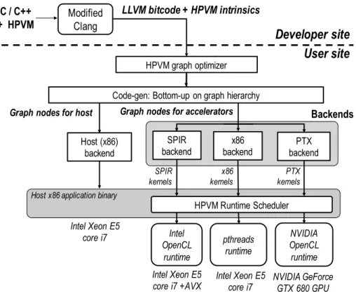 Figure 3.2: Overview of compilation flow for HPVM.