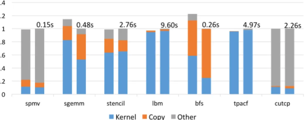 Figure 3.3: GPU Experiments - Normalized Execution Time. For each benchmark, left bar is HPVM and right bar is OpenCL.