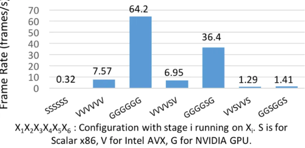 Figure 3.5: Frame rates of different configurations of Edge Detection six stage pipeline through single HPVM object code.
