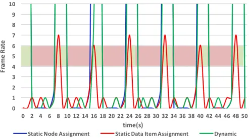 Figure 3.6: Edge Detection Frame rate with different scheduling policies. The green and red band in the graph indicates when the GPU is available or not respectively.