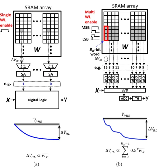 Figure 4.1: Block diagrams and read operations with bitline swing (∆V BL ): (a) conventional system, (b) Compute Memory, with bit precision of scalar weight w, B w = 4 and column mux ratio L = 4, analog domain in red.