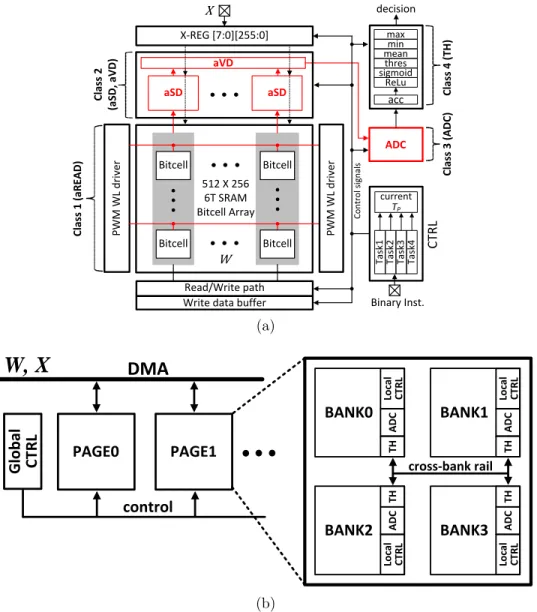 Figure 4.2: The PROMISE architecture: (a) a single-bank architecture with N ROW = 512, N COL = 256, analog processing marked in red, and (b) a multi-bank architecture.