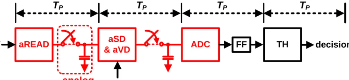 Figure 4.3: Analog pipeline in PROMISE with operating frequency = 1/T P , and red marked area is analog domain.